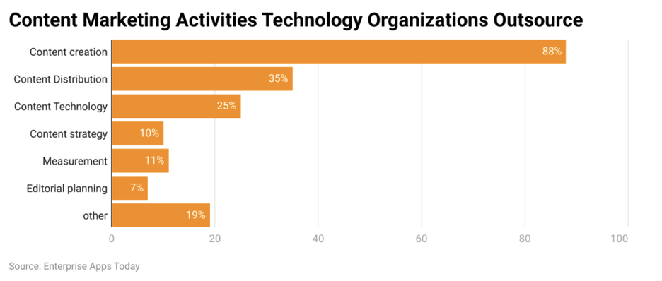 Content marketing activities, the technology organisations outsource